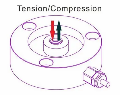 bidirectional force measurement