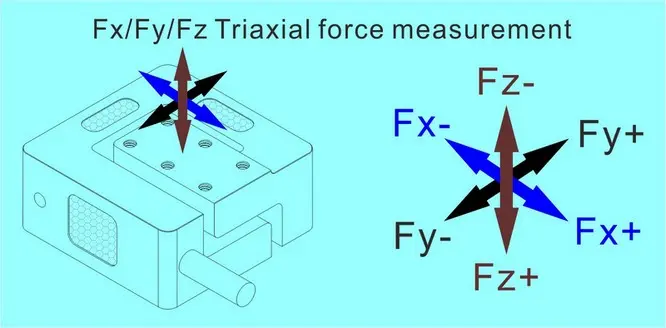 three-axis force measurement