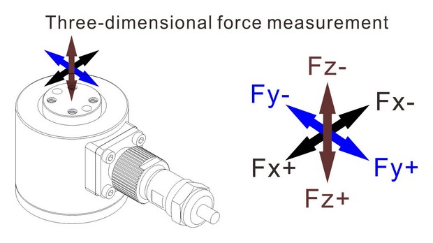 three-dimensional force measurement