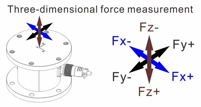 three-dimensional force measurement sensor